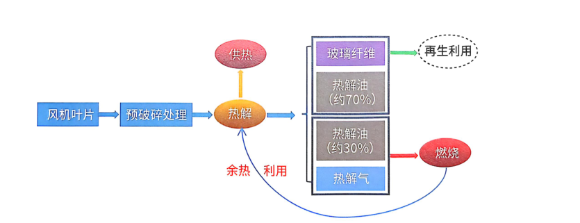 廢棄風電葉片熱解回收工藝.png