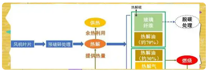 熱解回收法：為退役風機葉片開啟綠色重生之路